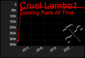 Total Graph of Cruel Lambo1