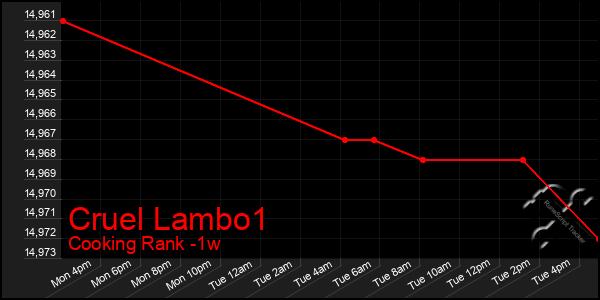 Last 7 Days Graph of Cruel Lambo1