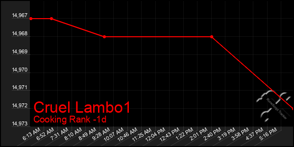 Last 24 Hours Graph of Cruel Lambo1