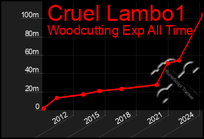 Total Graph of Cruel Lambo1