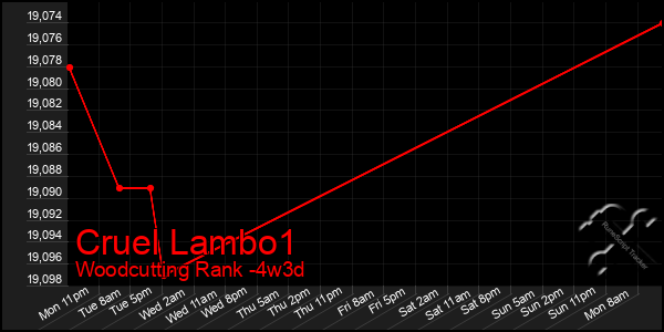 Last 31 Days Graph of Cruel Lambo1