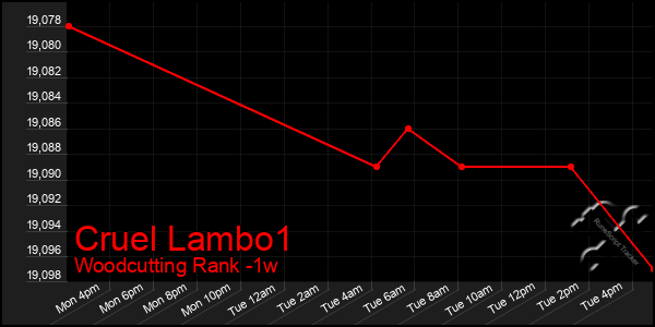 Last 7 Days Graph of Cruel Lambo1