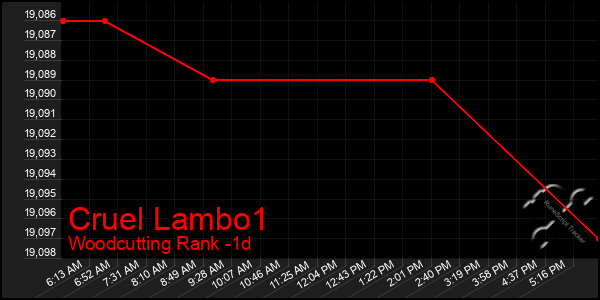 Last 24 Hours Graph of Cruel Lambo1