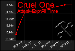 Total Graph of Cruel One