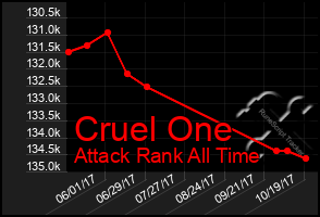 Total Graph of Cruel One