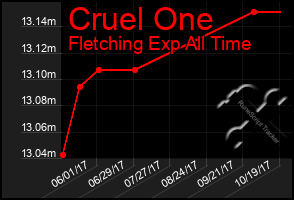 Total Graph of Cruel One