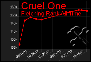 Total Graph of Cruel One