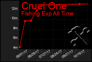 Total Graph of Cruel One