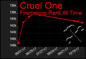 Total Graph of Cruel One