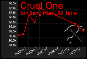 Total Graph of Cruel One