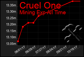 Total Graph of Cruel One