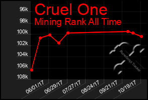 Total Graph of Cruel One