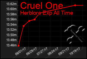 Total Graph of Cruel One