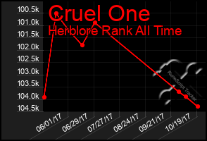 Total Graph of Cruel One