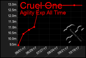 Total Graph of Cruel One