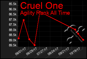 Total Graph of Cruel One