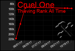 Total Graph of Cruel One