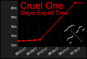 Total Graph of Cruel One
