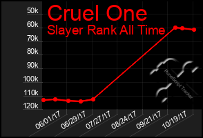 Total Graph of Cruel One