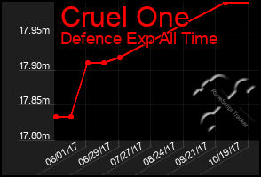 Total Graph of Cruel One