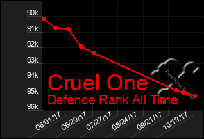 Total Graph of Cruel One