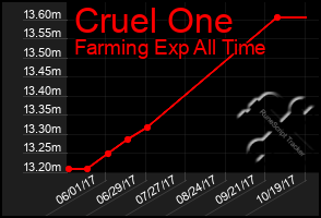 Total Graph of Cruel One