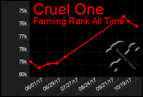 Total Graph of Cruel One