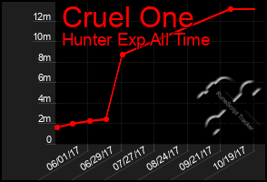 Total Graph of Cruel One