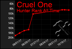 Total Graph of Cruel One