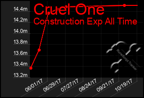 Total Graph of Cruel One