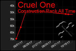 Total Graph of Cruel One