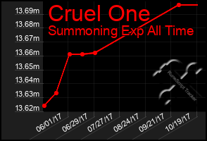 Total Graph of Cruel One