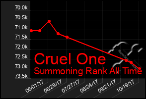 Total Graph of Cruel One