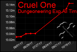 Total Graph of Cruel One