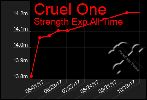 Total Graph of Cruel One