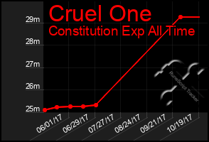 Total Graph of Cruel One