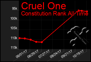 Total Graph of Cruel One