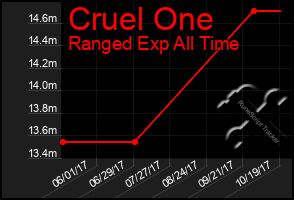 Total Graph of Cruel One