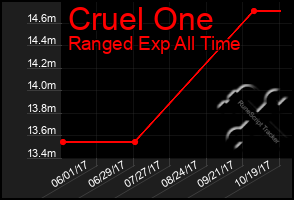 Total Graph of Cruel One