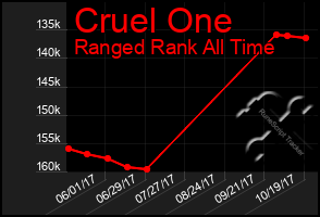 Total Graph of Cruel One