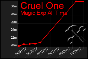 Total Graph of Cruel One