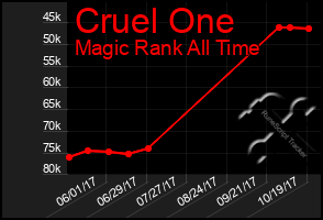 Total Graph of Cruel One