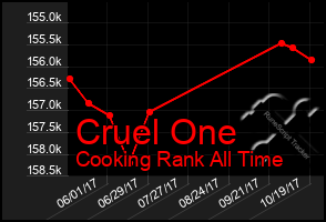 Total Graph of Cruel One