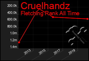 Total Graph of Cruelhandz