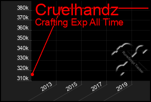 Total Graph of Cruelhandz