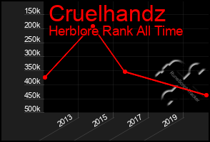 Total Graph of Cruelhandz