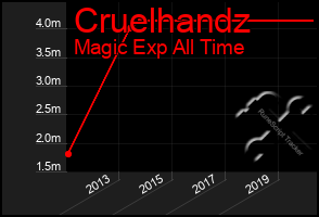 Total Graph of Cruelhandz