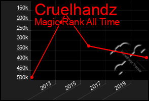 Total Graph of Cruelhandz