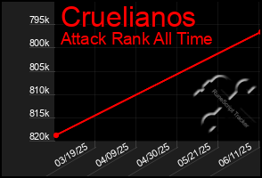 Total Graph of Cruelianos