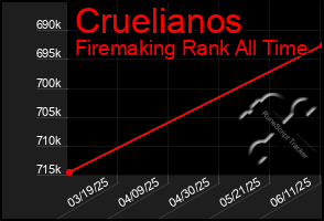 Total Graph of Cruelianos